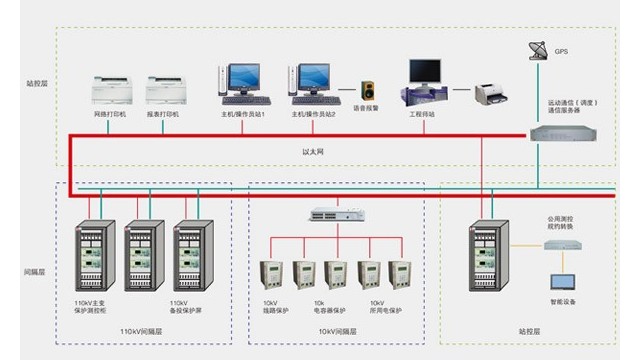 變電站自動(dòng)化