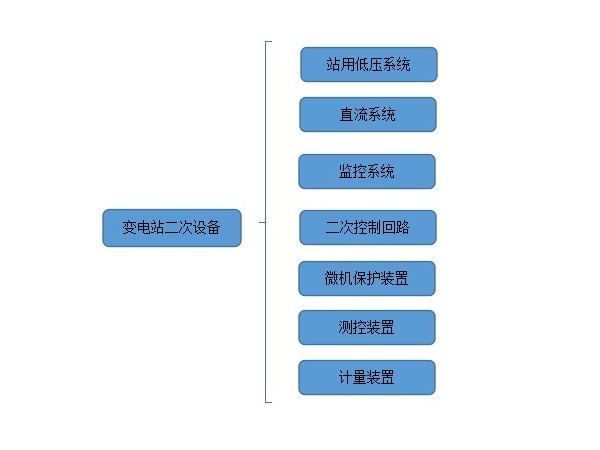 變電站二次設(shè)備有哪些？